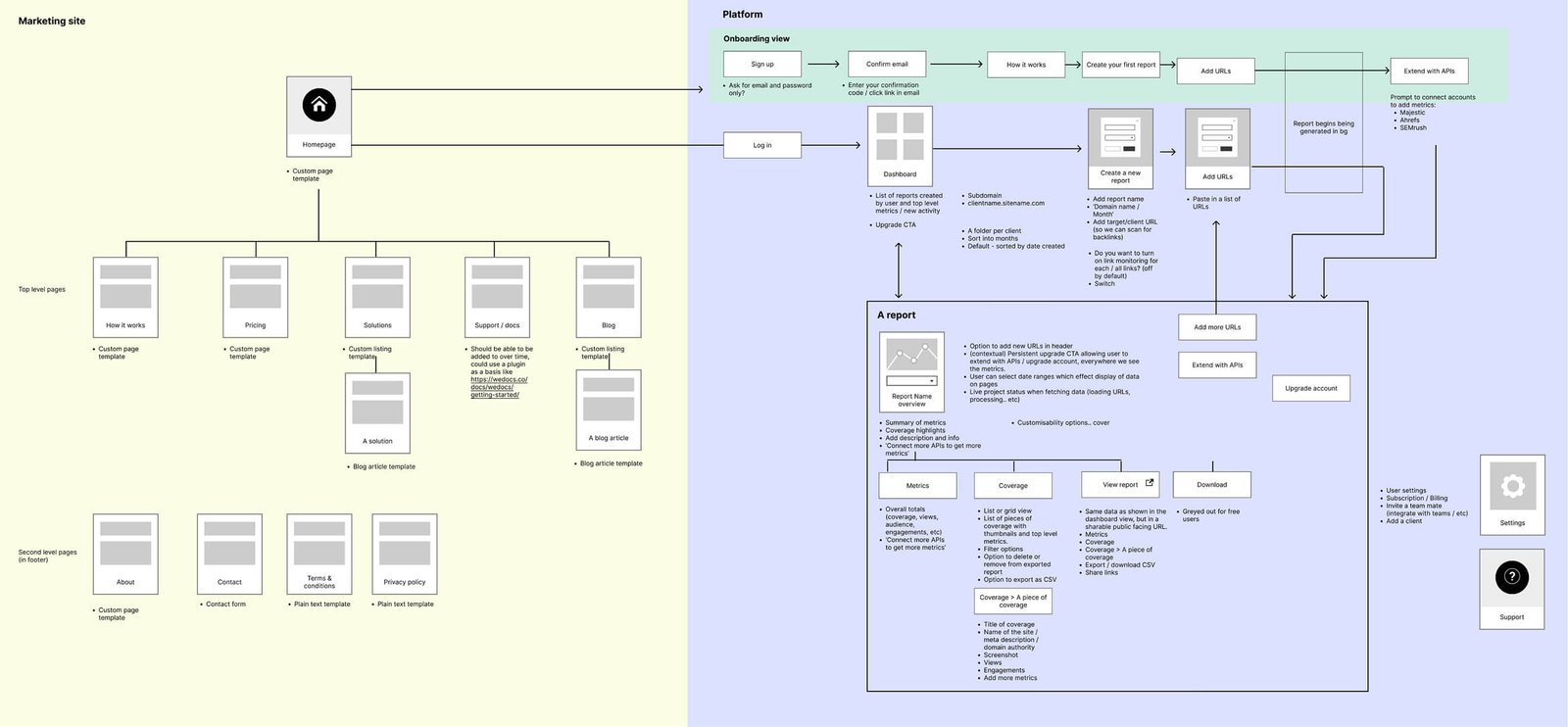A service map of the new platform, showing the journey between the Marketing site and Platform