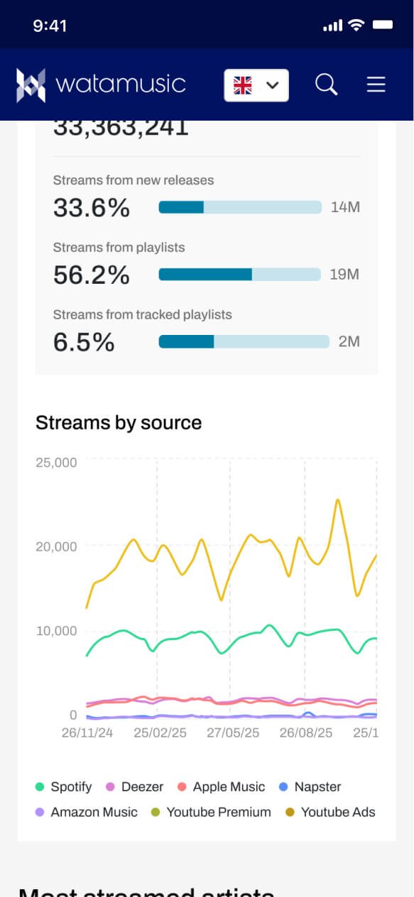 A mobile view of track performance